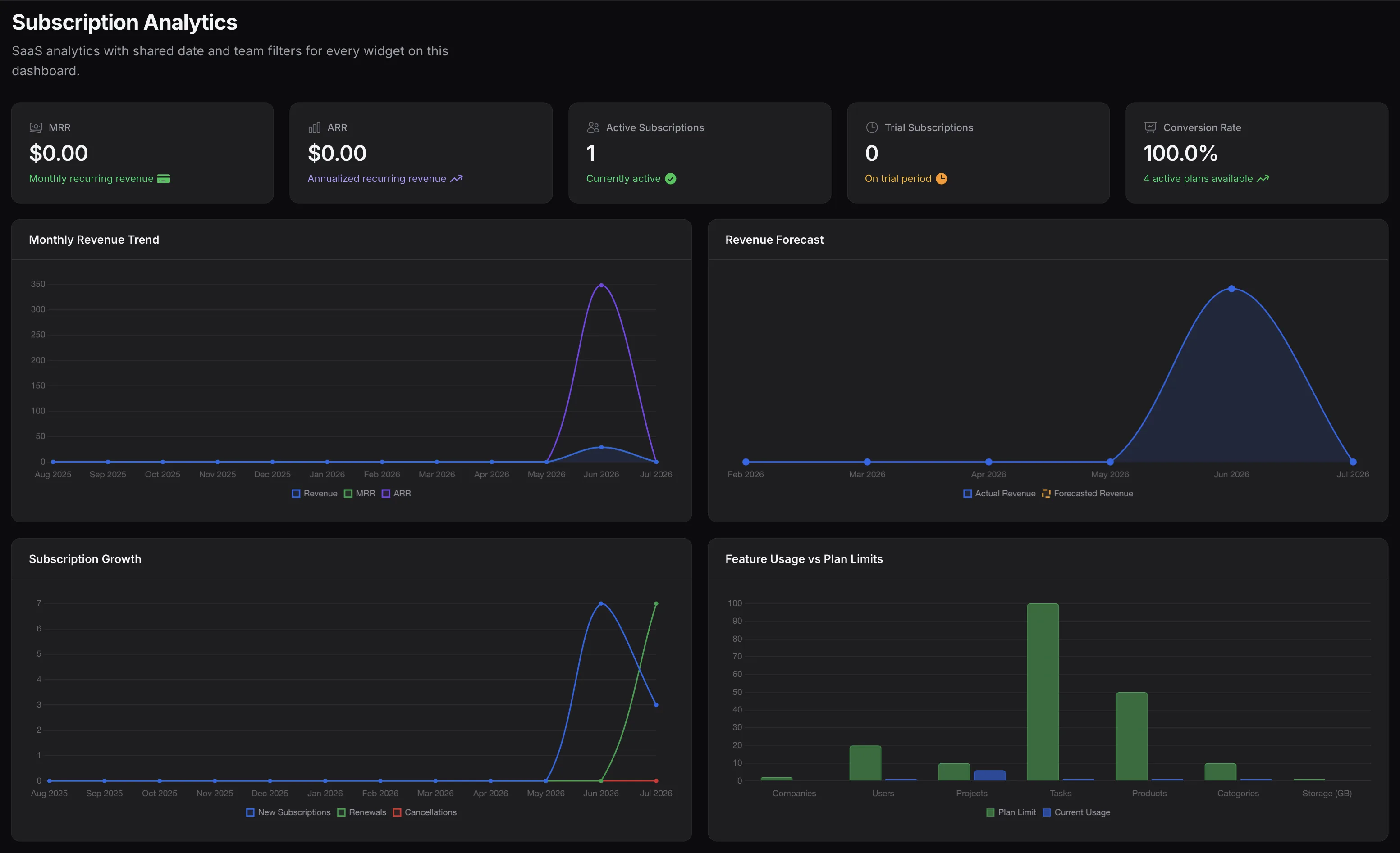 TenantSaaS analytics dashboard showing subscription and business performance metrics.